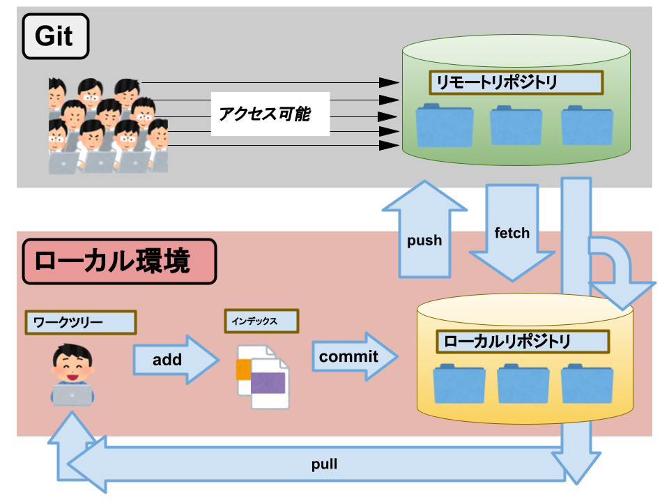 Git図解